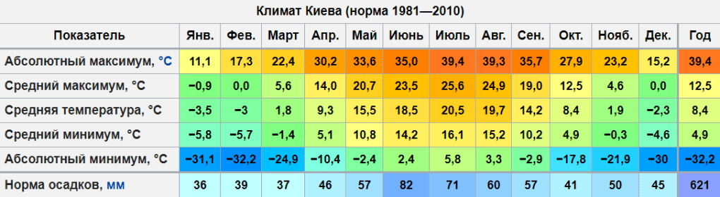 Климат Киева График